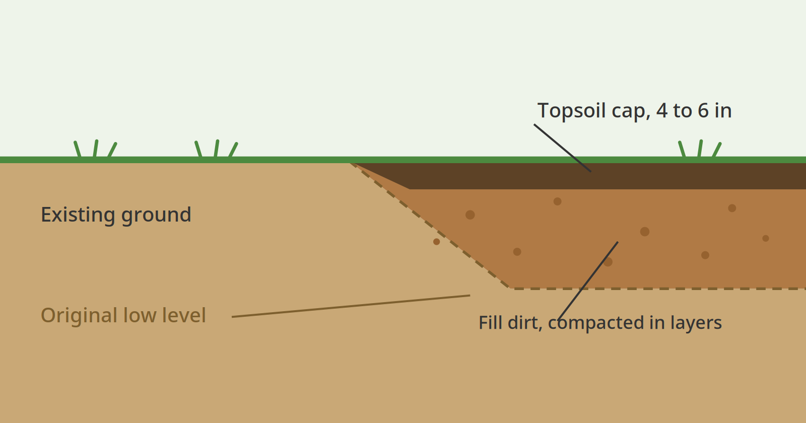 Cross-section of a low yard corner being raised with fill dirt and capped with topsoil